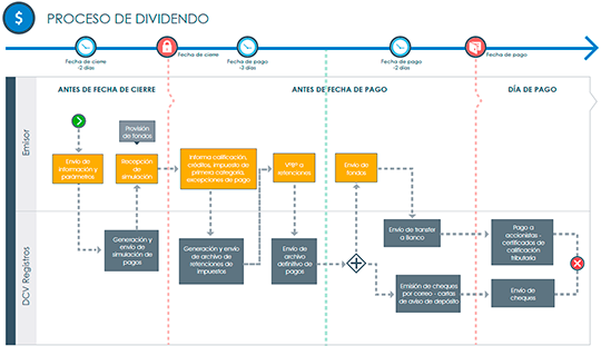 proceso-de-dividendo-ch