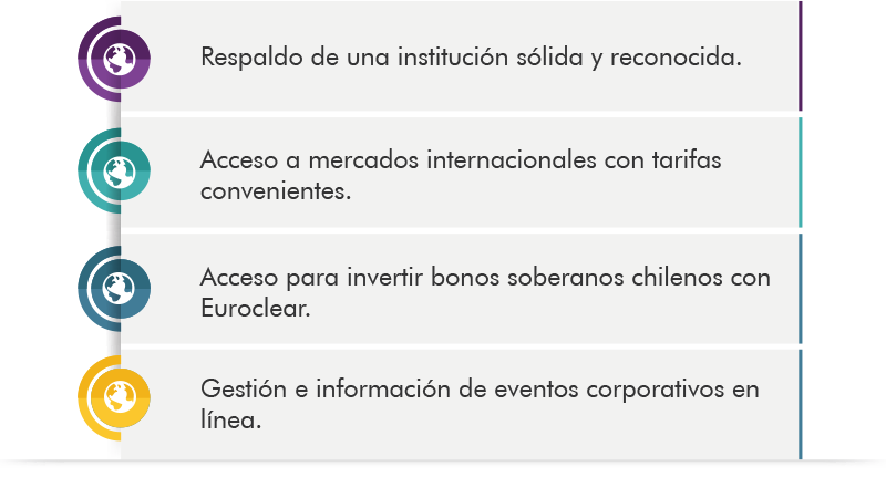1-Respaldo de una institución sólida y reconocida. 2-Acceso a mercados internacionales con tarifas convenientes. 3-Acceso para invertir bonos soberanos chilenos con Euroclear. 4-Gestión e información de eventos corporativos en línea. 
