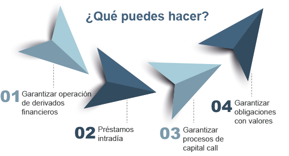 Revisa aquí los principales beneficios del Servicio Prenda Especial - Prenda 100% electrónica - Ahorro de tiempo en registros (SLA aprox. 5 seg.) - Bajos costos (0,3 UF por instrucción) - Acceso a las distintas funcionalidades del servicio -  Ejecución de garantías sin proceso judicial -  Interfaz simple y rápida con DCVe