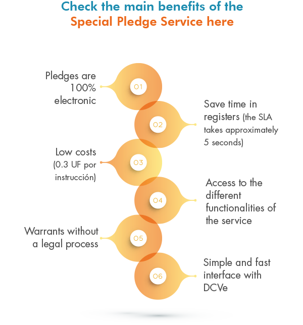 Revisa aquí los principales beneficios del Servicio Prenda Especial - Prenda 100% electrónica - Ahorro de tiempo en registros (SLA aprox. 5 seg.) - Bajos costos (0,3 UF por instrucción) - Acceso a las distintas funcionalidades del servicio -  Ejecución de garantías sin proceso judicial -  Interfaz simple y rápida con DCVe