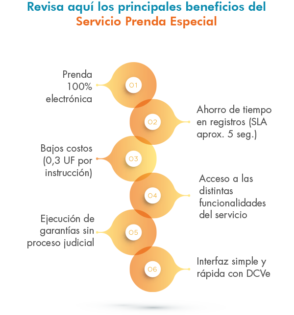 Revisa aquí los principales beneficios del Servicio Prenda Especial - Prenda 100% electrónica - Ahorro de tiempo en registros (SLA aprox. 5 seg.) - Bajos costos (0,3 UF por instrucción) - Acceso a las distintas funcionalidades del servicio -  Ejecución de garantías sin proceso judicial -  Interfaz simple y rápida con DCVe