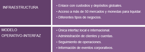 INFRAESTRUCTURA:  • Enlace con custodios y depósitos globales. • Acceso a más de 50 mercados y monedas para liquidar. • Diferentes tipos de negocios.       MODELO OPERATIVO-INTERFAZ:   • Única interfaz local e internacional. • Administración de clientes y cuentas. • Seguimiento de operaciones. • Información de eventos corporativos.