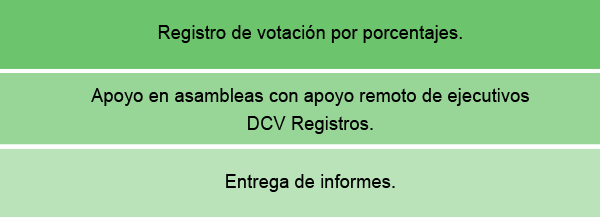 1-Registro de votación por porcentajes.  2-Apoyo en asambleas con apoyo remoto de ejecutivos DCV Registros.  3-Entrega de informes.