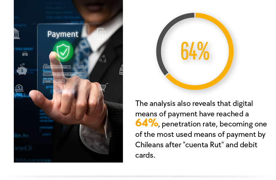 El análisis revela, además, que los medios de pago digitales han alcanzado una penetración del 64%, consolidándose como una de las formas más utilizadas por los chilenos luego de la cuenta rut y las tarjetas de débito.