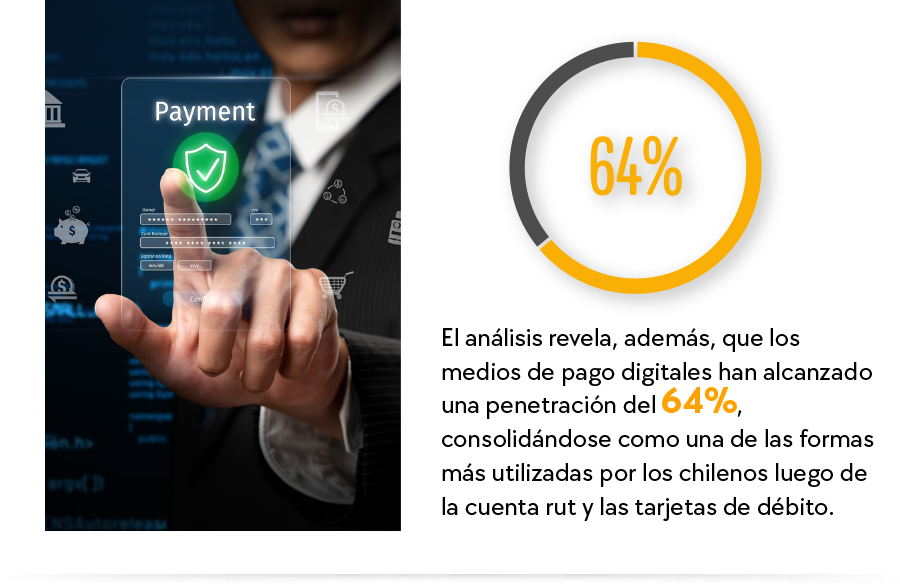 El análisis revela, además, que los medios de pago digitales han alcanzado una penetración del 64%, consolidándose como una de las formas más utilizadas por los chilenos luego de la cuenta rut y las tarjetas de débito.