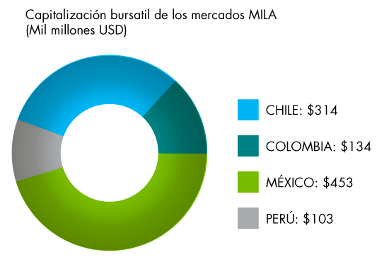 grafico mila febrero 2018