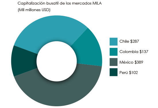 grafico mila mayo 2018