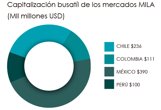 grafico mila mayo 2019