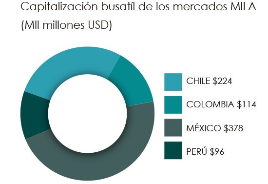 grafico mila mes agosto 2019