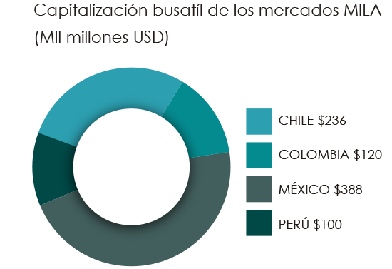 grafico mila mes julio 2019