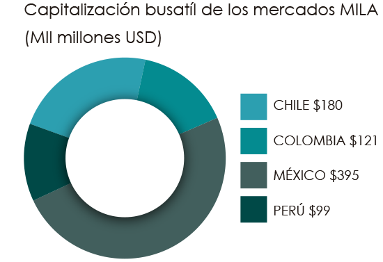 grafico mila mes noviembre 2019