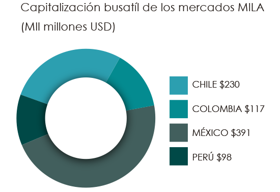 grafico mila mes septiembre 2019