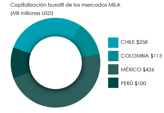 grafico mila noviembre 2017