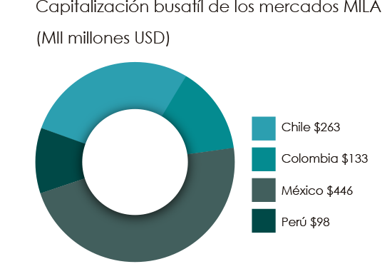 grafico mila septiembre 2018