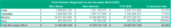 vol negociado abril 2015 mila