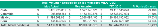 vol negociado dic 2015 mila