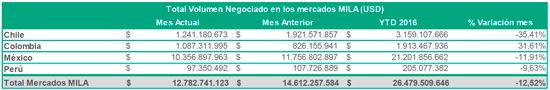 vol negociado mar 2015 mila