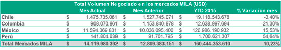 vol negociado nov 2015 mila