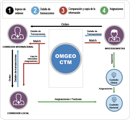 graf-omgeo-ctm-esp