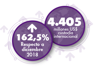  la custodia internacional alcanzó los US$ 4.405 millones, vale decir, un aumento de 162,5%, respecto a diciembre de 2017