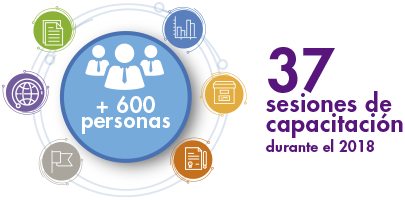 más de 600 personas que participaron en las 37 sesiones de capacitación presencial y remota, que apoyaron a las 6 líneas de negocio.