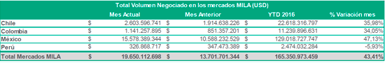 vol negociado octubre 2015 mila