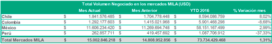 vol negociado junio 2015 mila