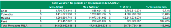 vol negociado mayo 2015 mila