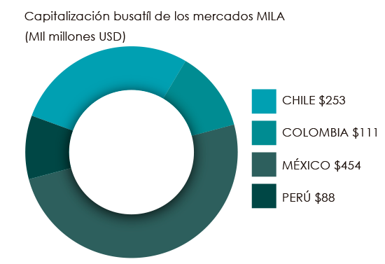 grafico mila julio 2017