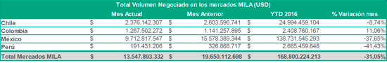 vol negociado diciembre 2016 mila