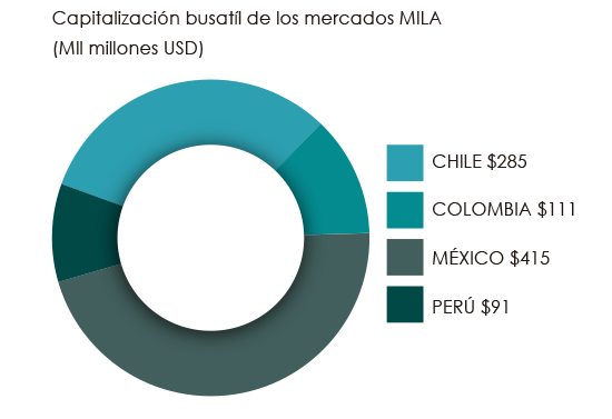 grafico mila octubre 2017