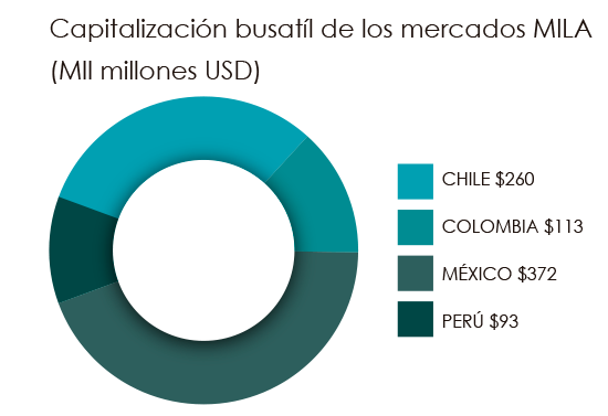 grafico mila noviembre 2018