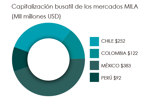 grafico mila octubre 2018