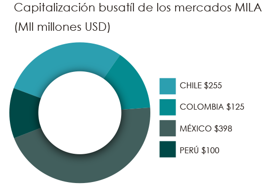 grafico mila febrero 2019