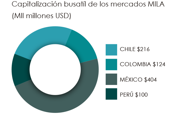 grafico mila mes octubre 2019